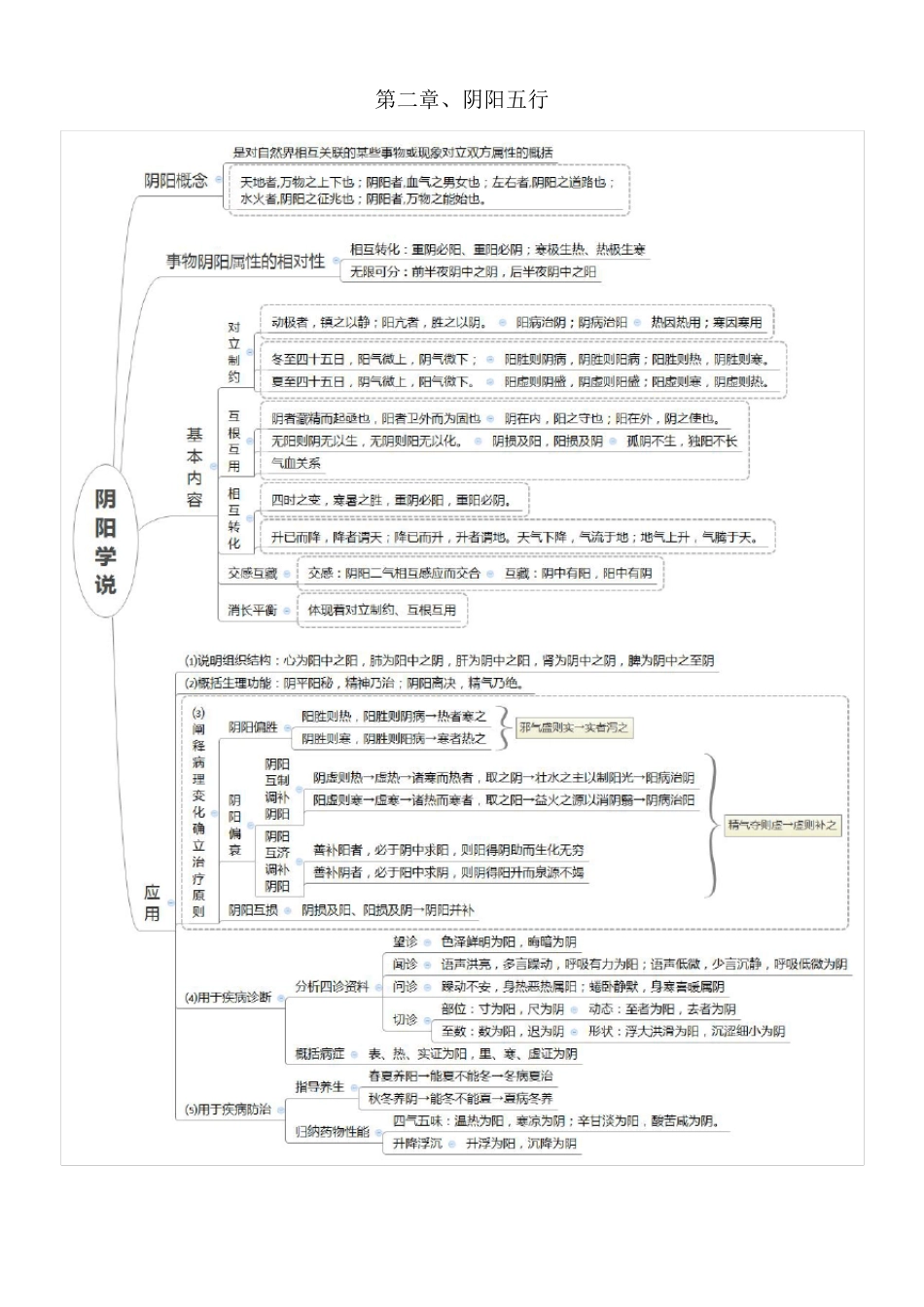 中医基础理论思维导图_第3页