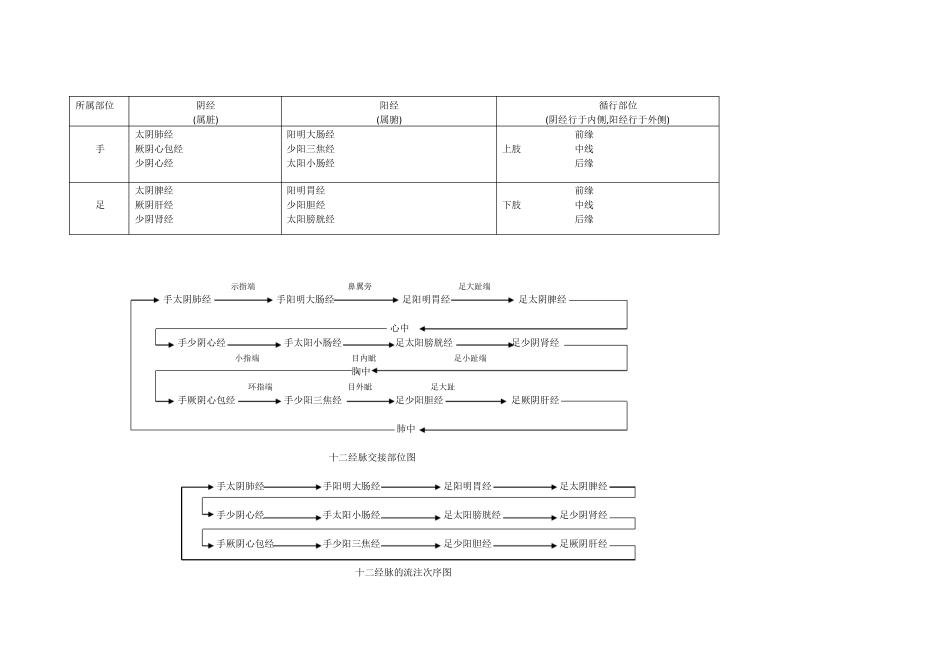 中医基础理论知识点整理(部分)_第3页