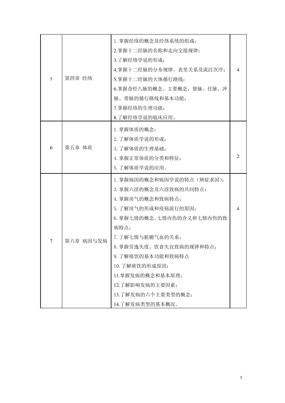 中医基础理论课程标准_第3页