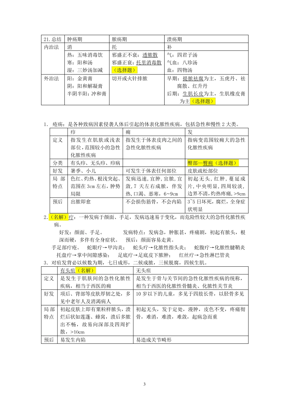 中医外科学考试重点整理_第3页