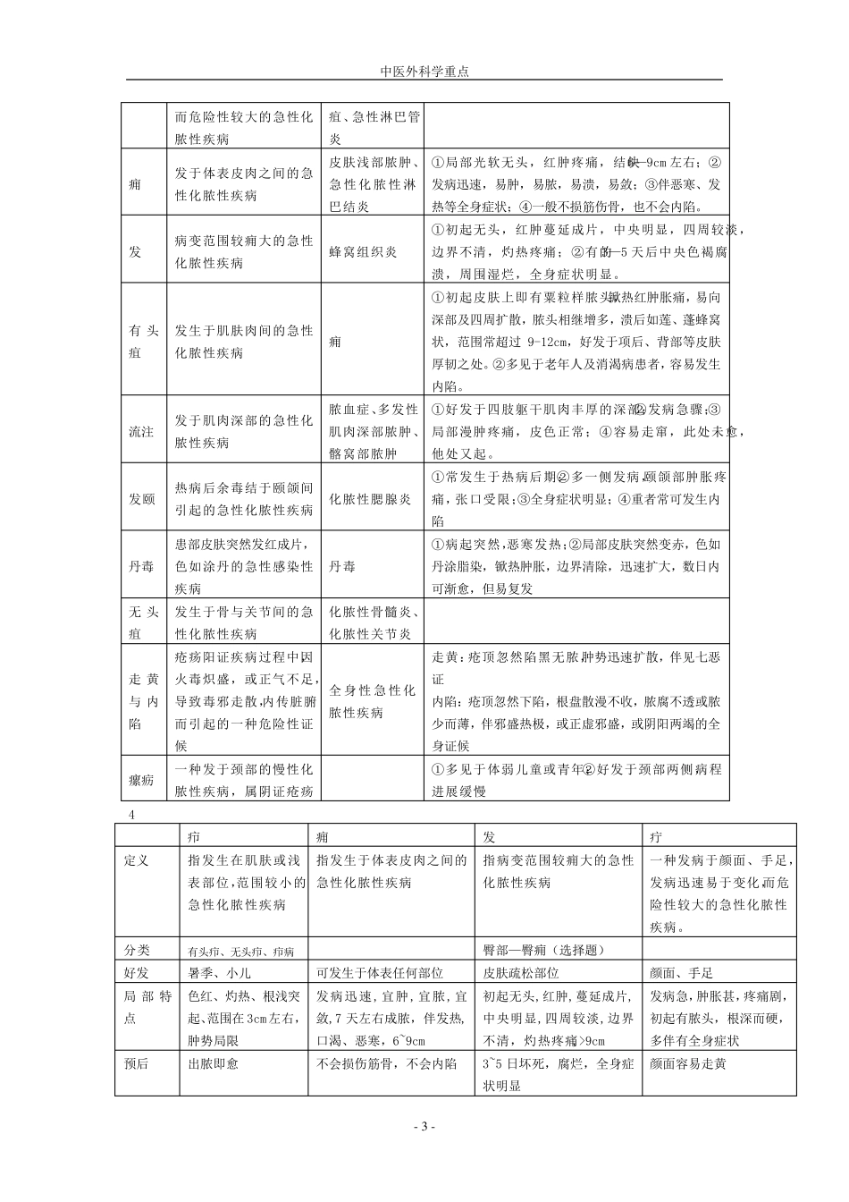 中医外科学重点总结_第3页