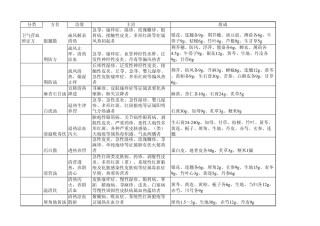 中医常用皮肤病方剂汇总表