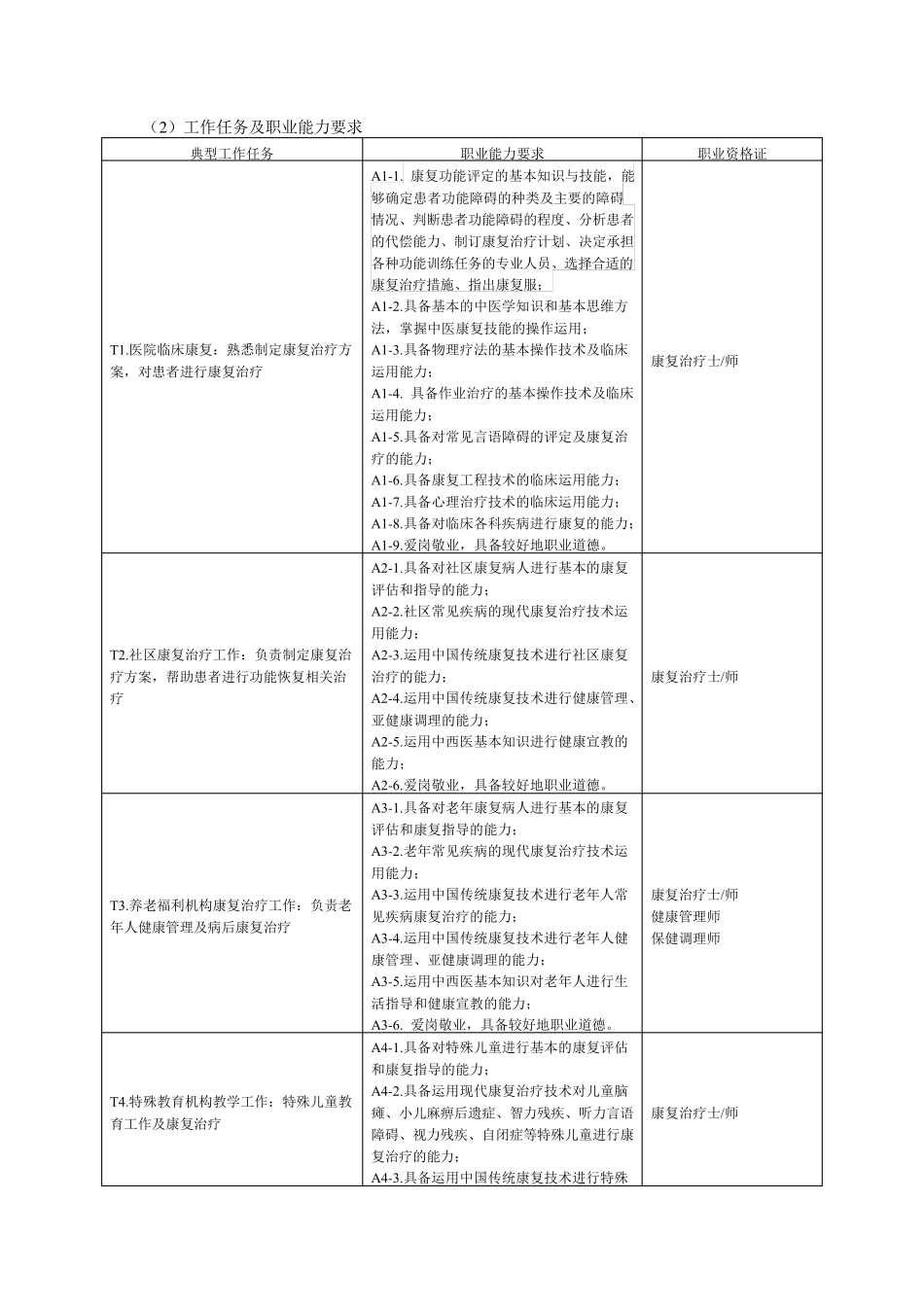 中医康复技术人才培养方案_第3页