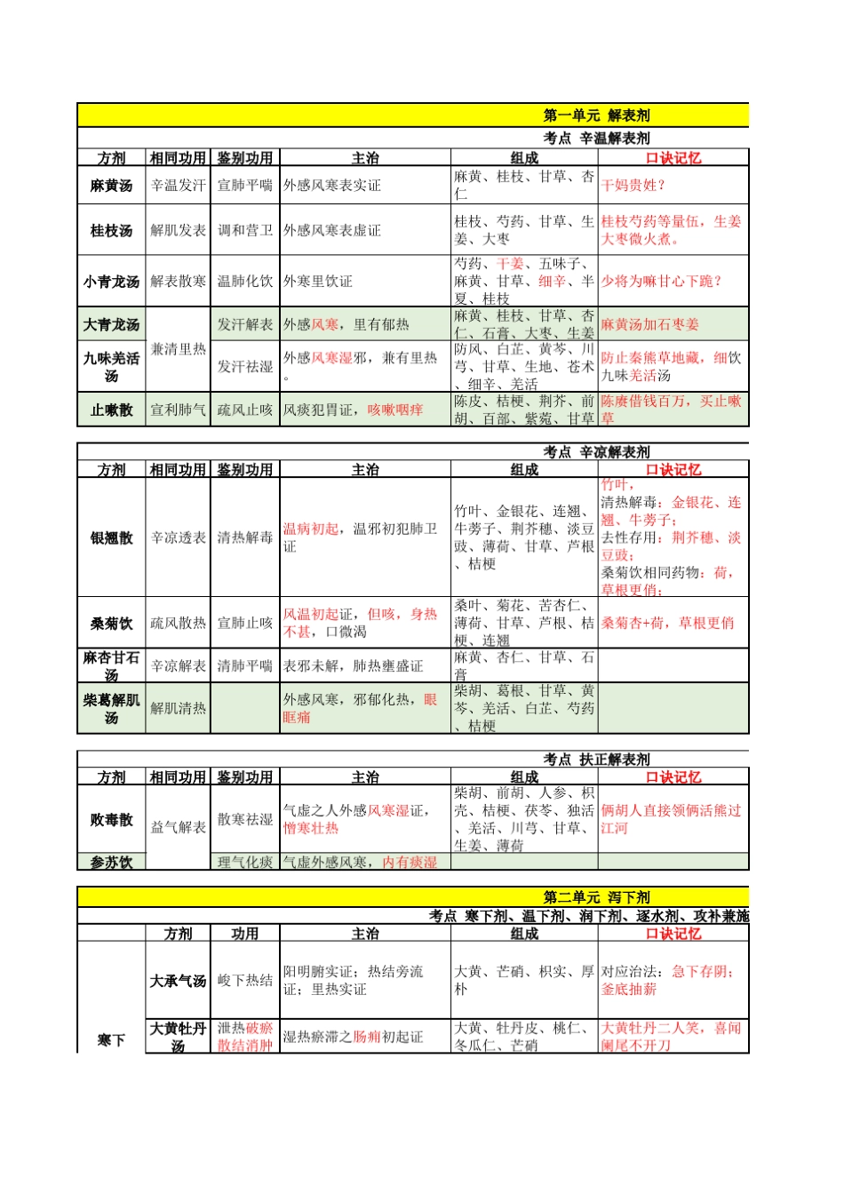 中医执业(助理)医师方剂学_第1页
