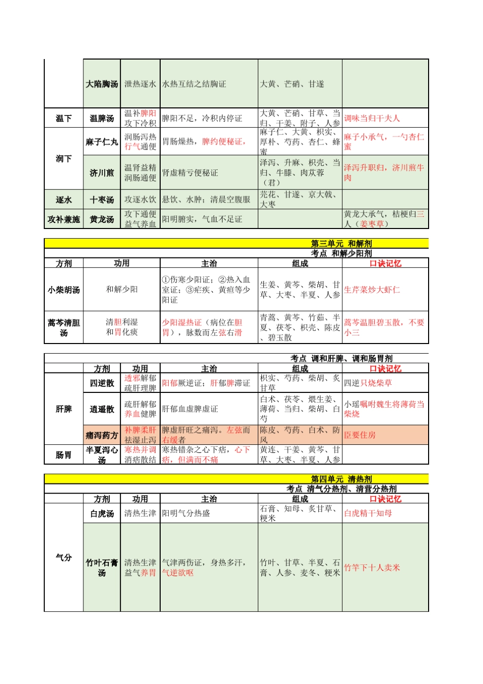 中医执业(助理)医师方剂学_第2页