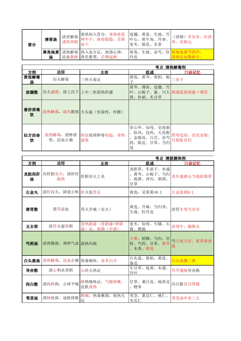 中医执业(助理)医师方剂学_第3页