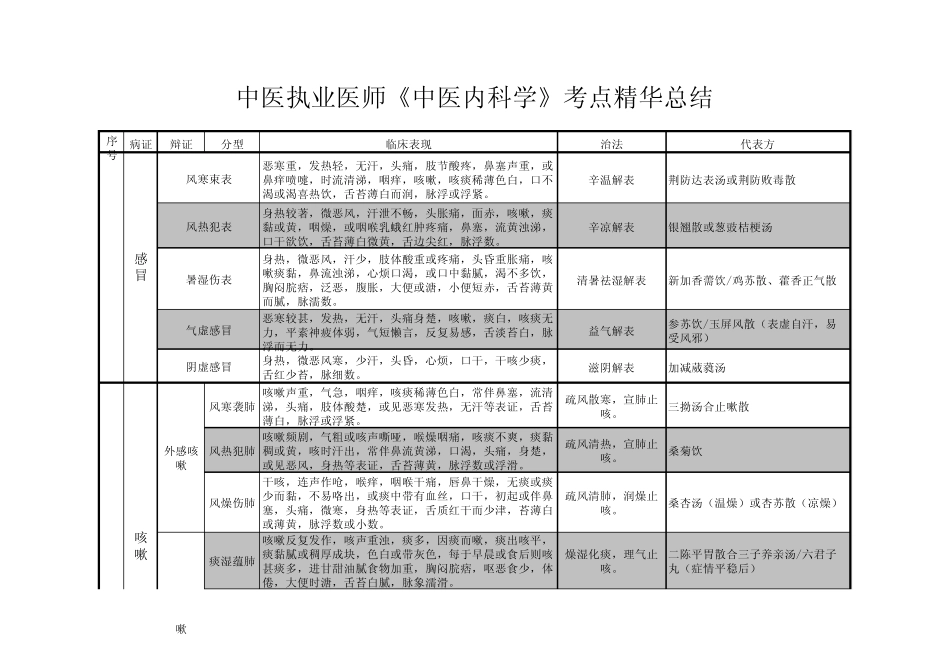 中医执业医师《中医内科学》考点精华总结_第1页