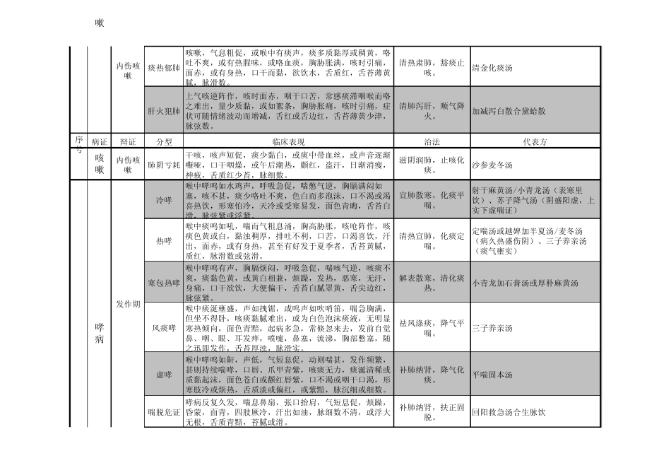 中医执业医师《中医内科学》考点精华总结_第2页