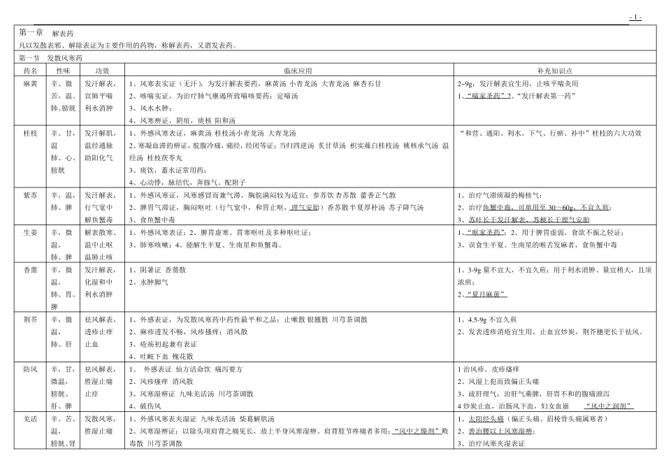 中医执业医师中药知识点整理完_第1页