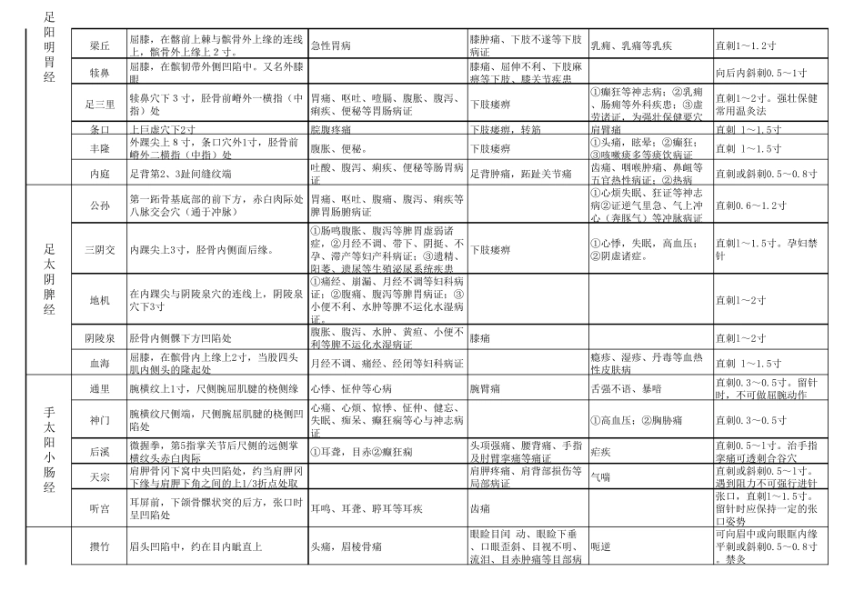 中医执业医师实践技能考试必考80个穴位表格方便记忆_第2页