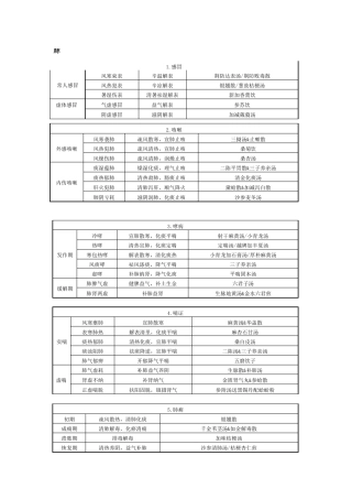 中医执医中医内科学辨证论治图表总结