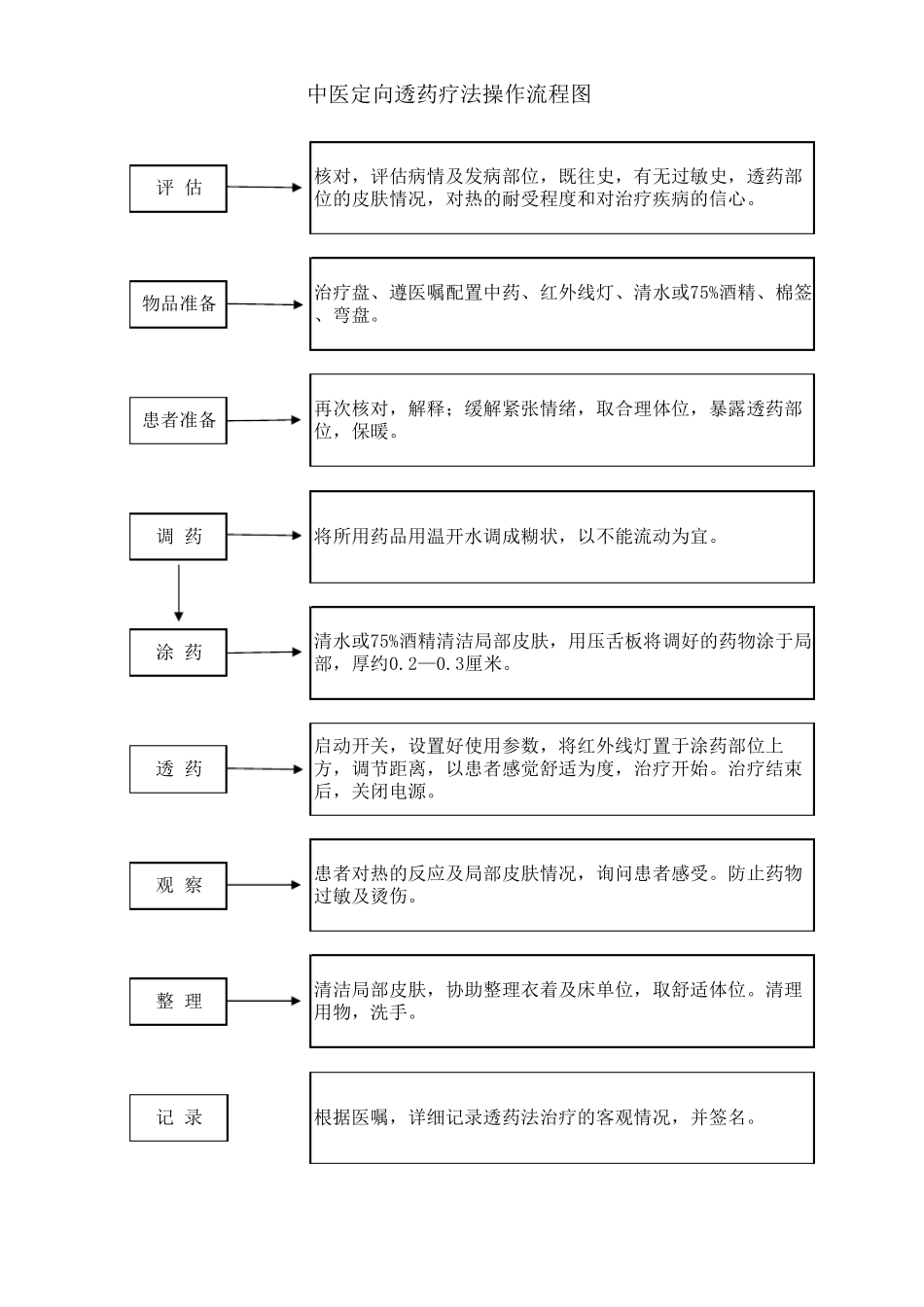 中医操作流程图_第1页