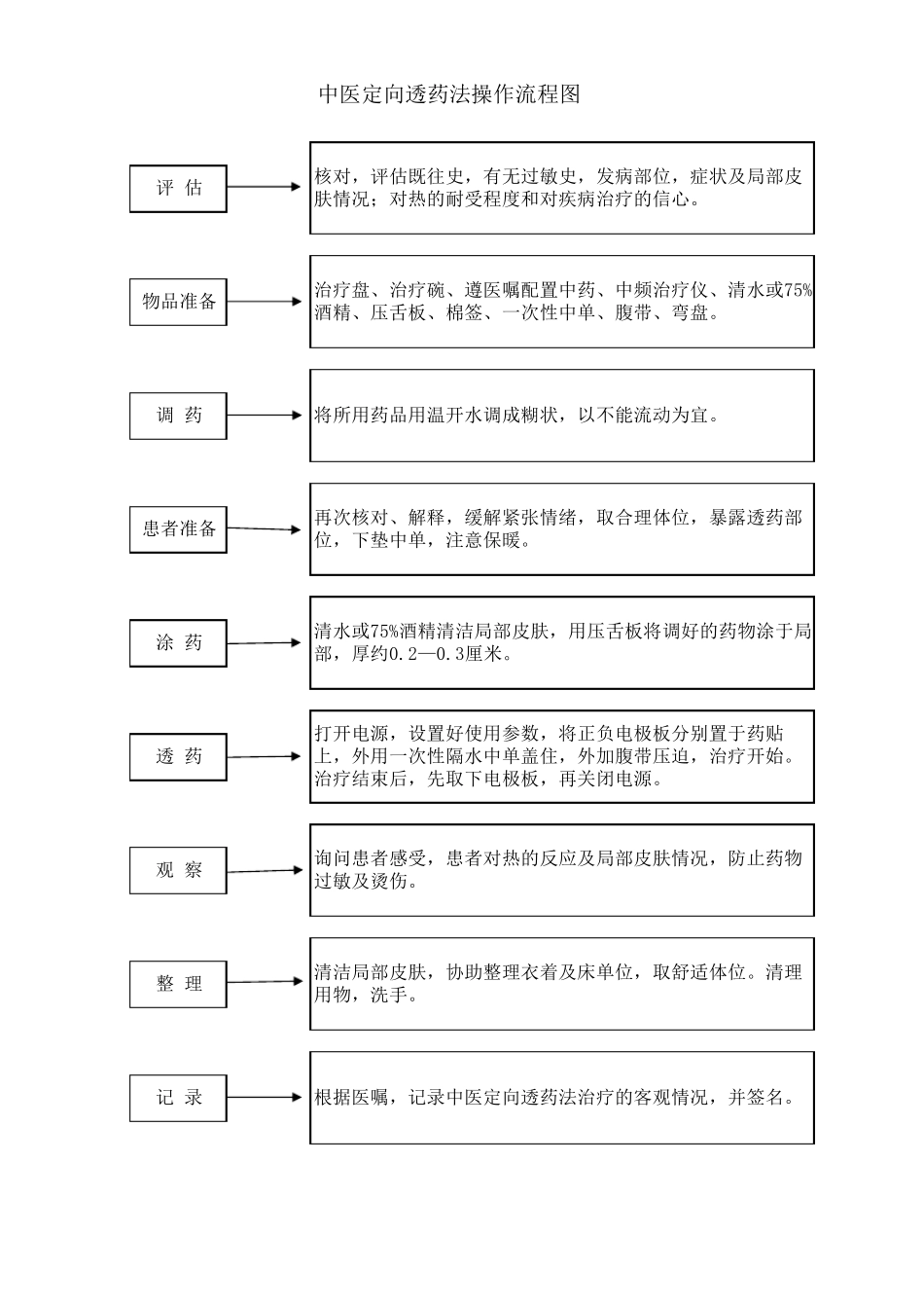 中医操作流程图_第2页