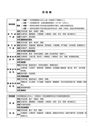 中医月经病归纳