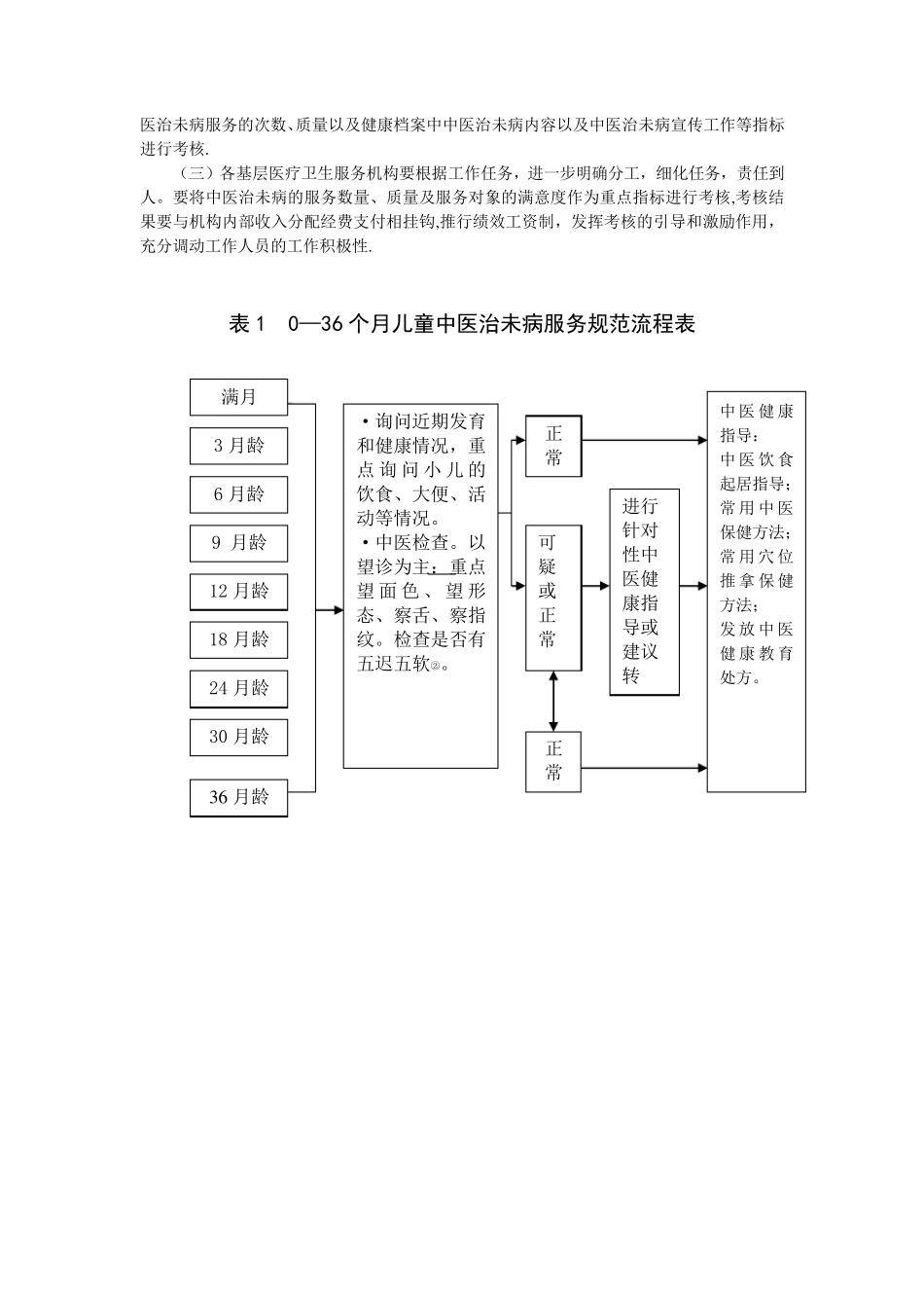 中医治未病服务项目实施方案_第3页