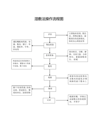 中医特色服务操作流程图