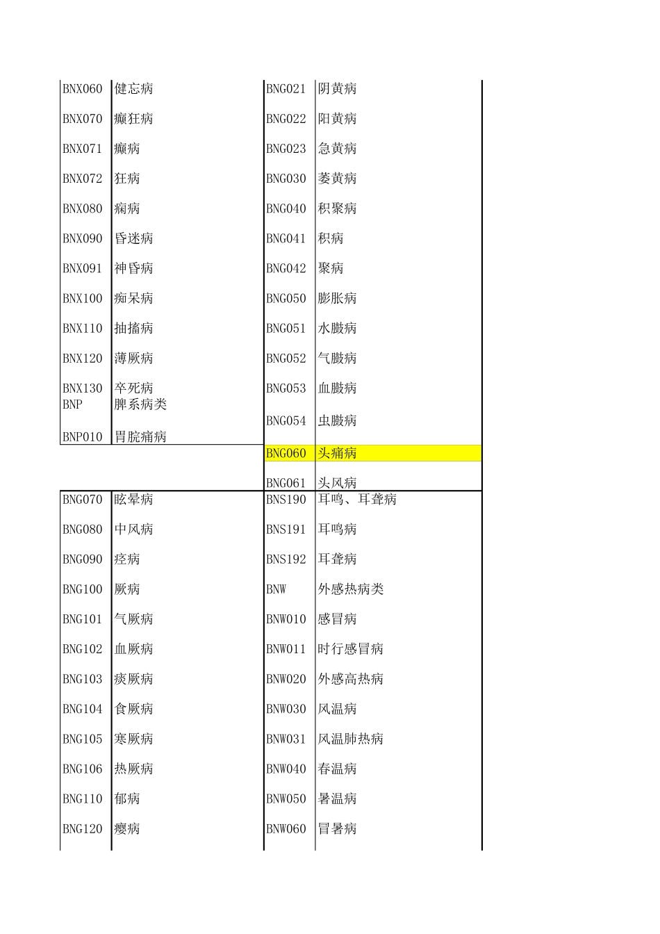 中医病名分类及编码_第2页