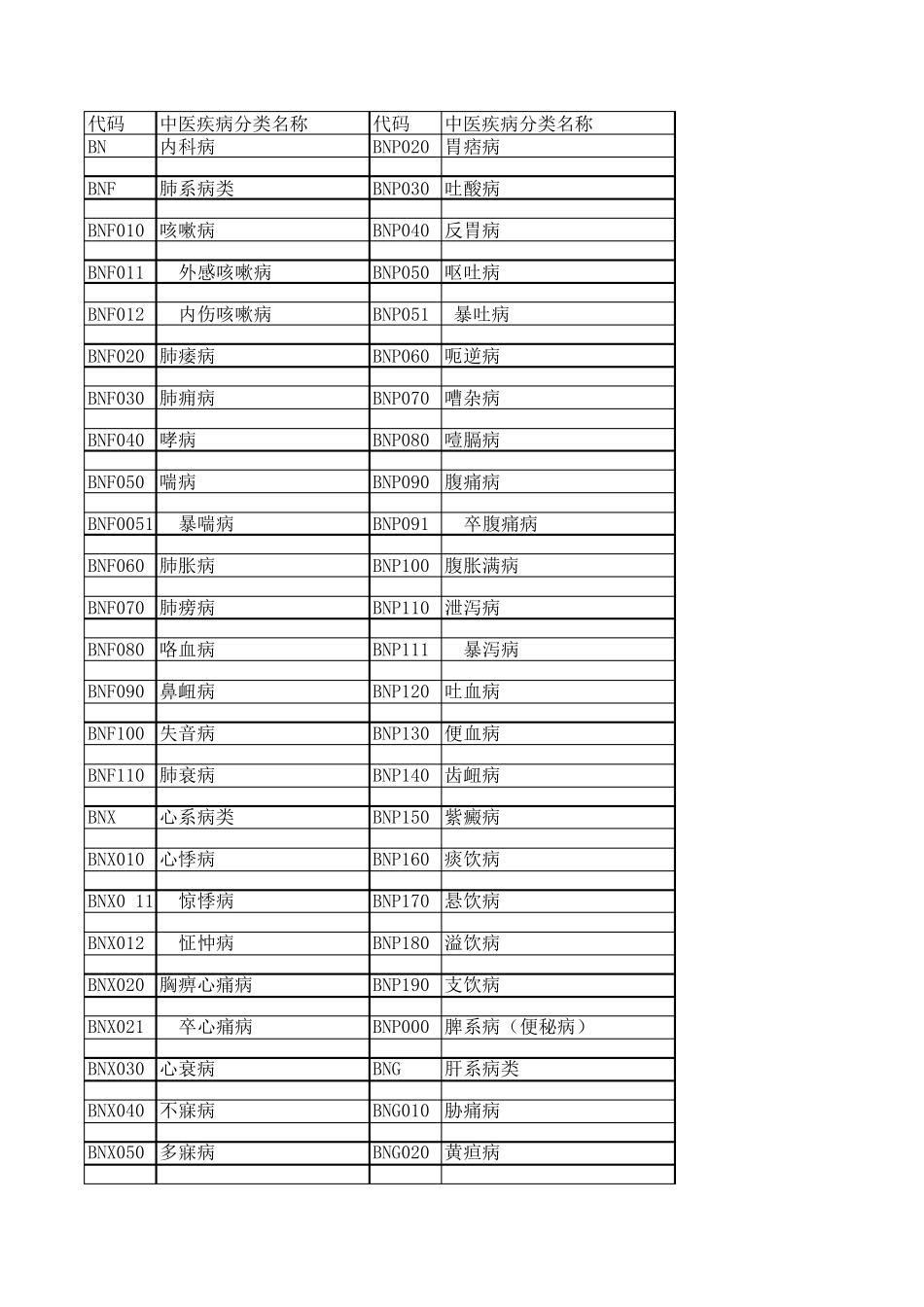 中医病证分类及编码(中医疾病名称与分类、中医证候名称与分类代码表)_第1页