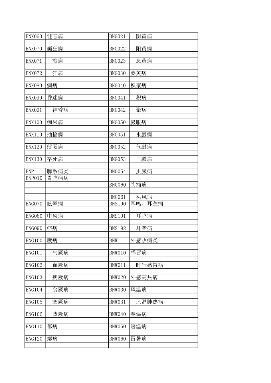 中医病证分类及编码(中医疾病名称与分类、中医证候名称与分类代码表)_第2页