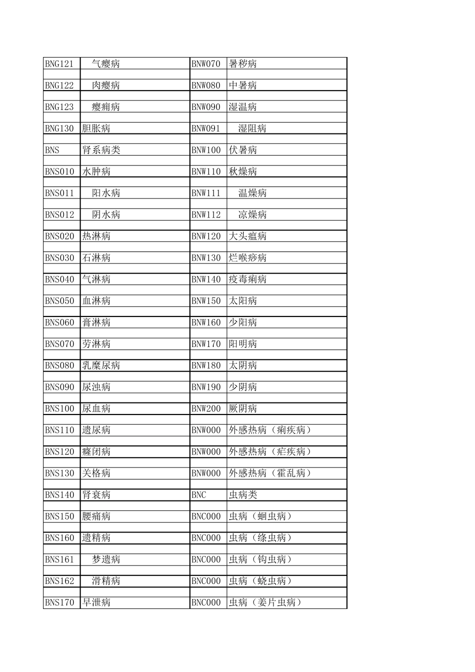 中医病证分类及编码(中医疾病名称与分类、中医证候名称与分类代码表)_第3页