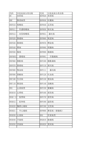 中医病证分类及编码(中医疾病名称与分类、中医证候名称与分类代码表)