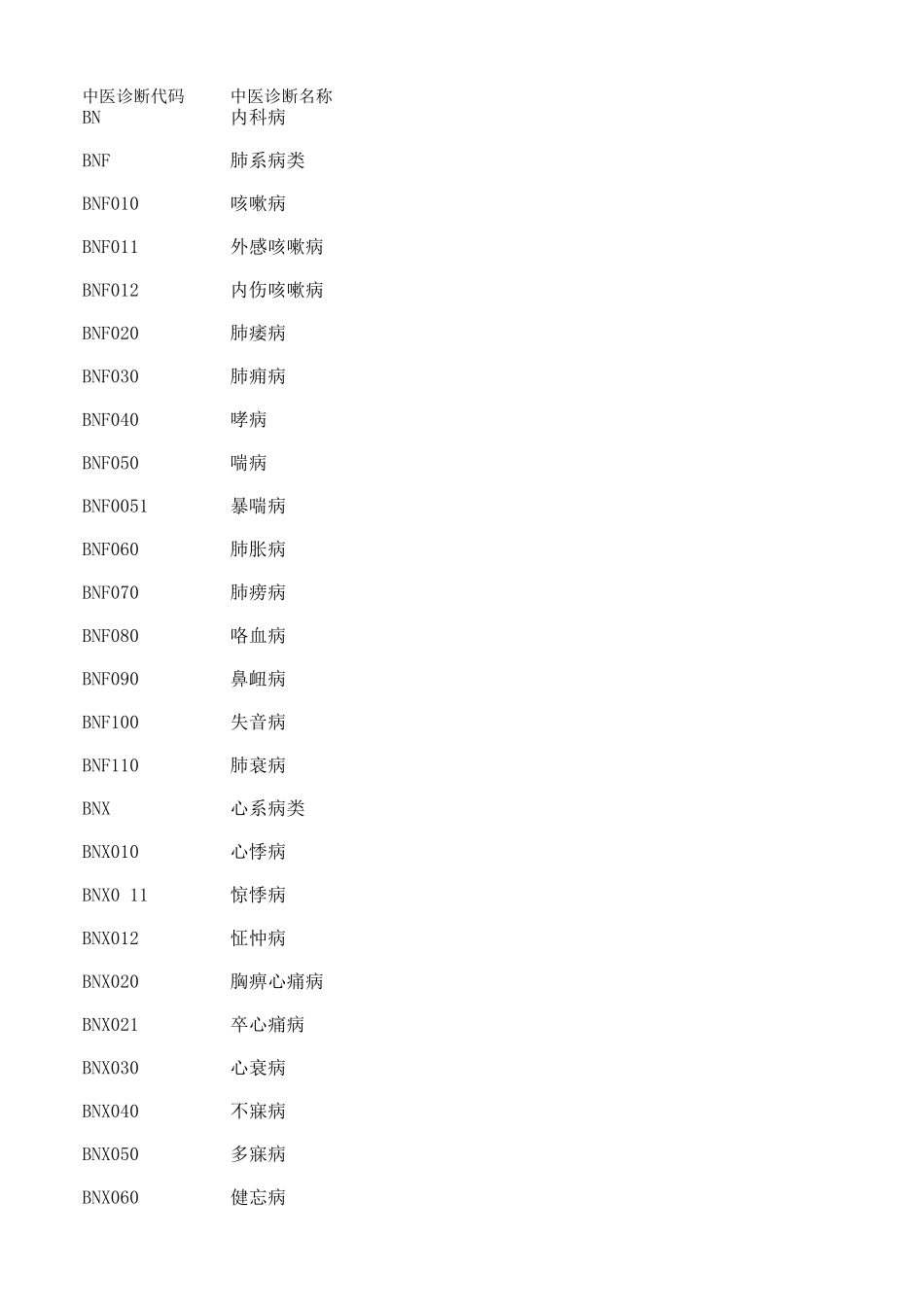 中医诊断名称及代码(已修正)_第1页