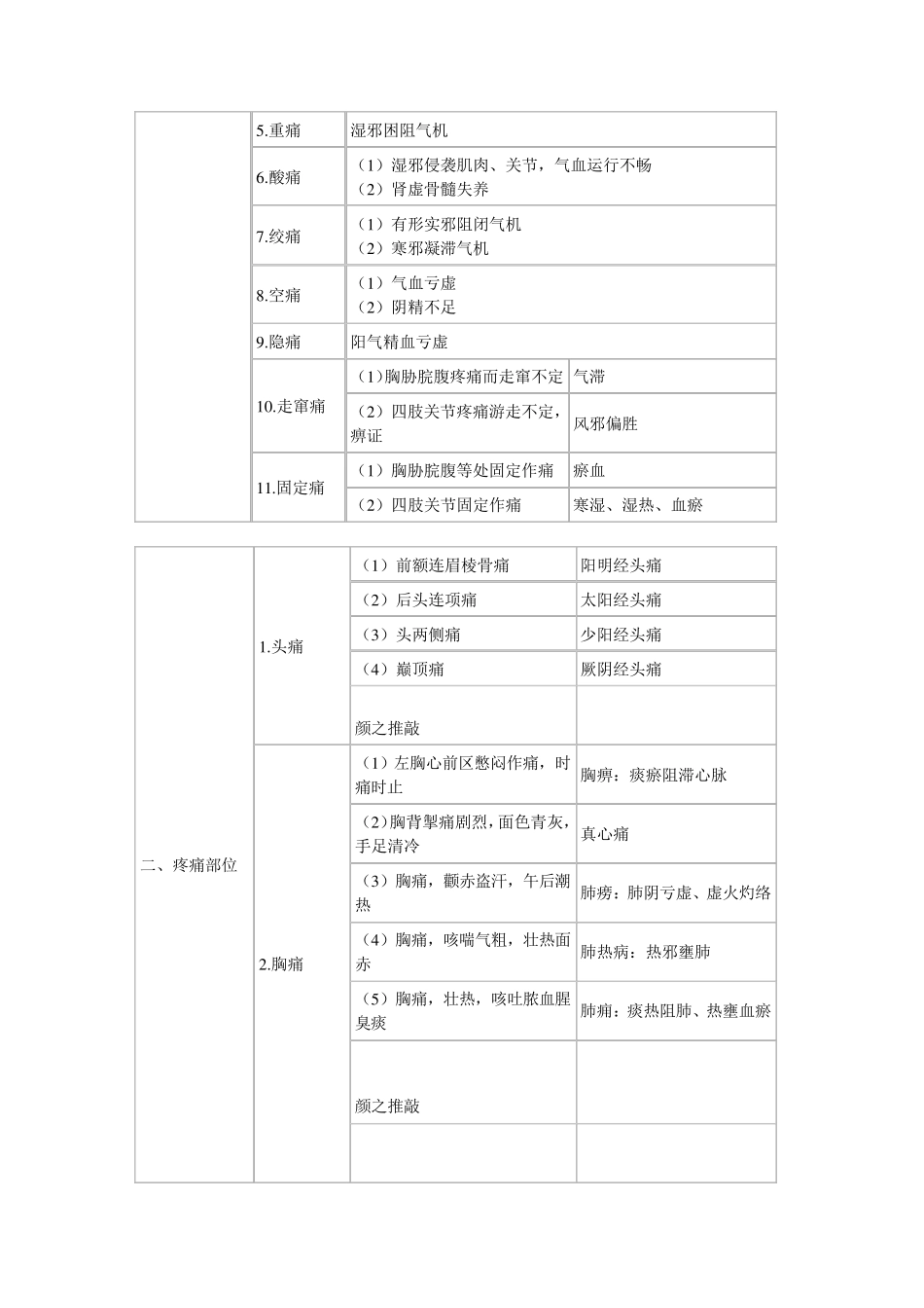 中医诊断学表格_第3页