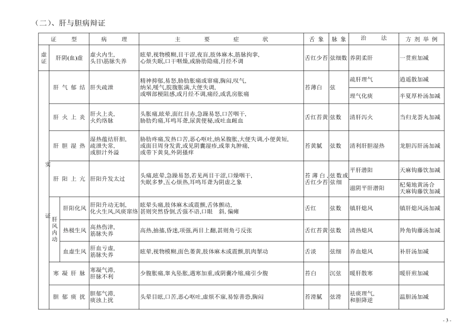 中医辩证论治简表_第3页