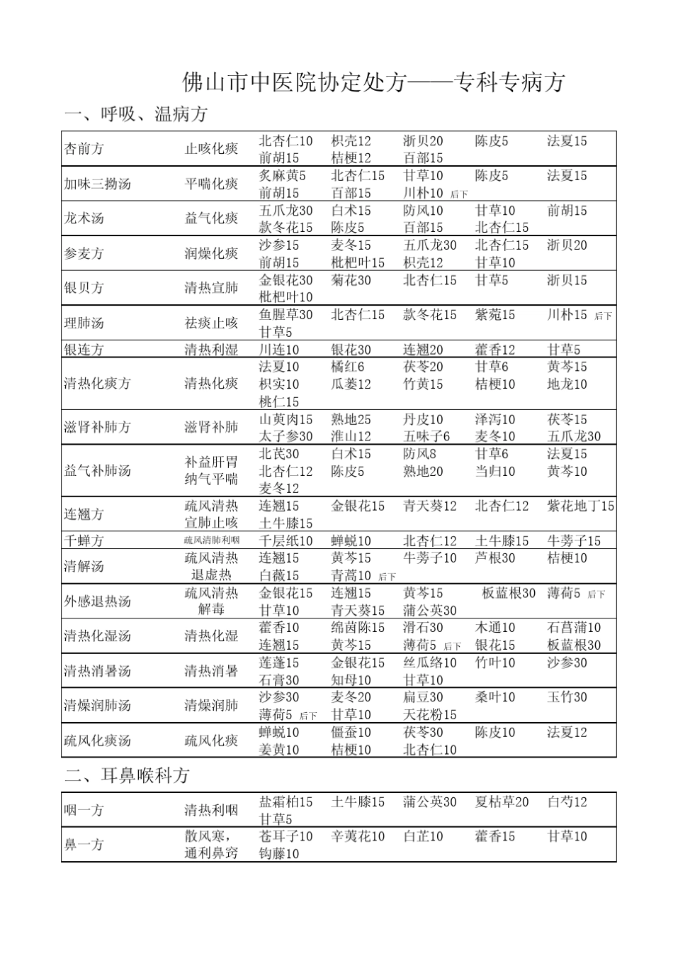 中医院协定处方之专科专病方_第1页
