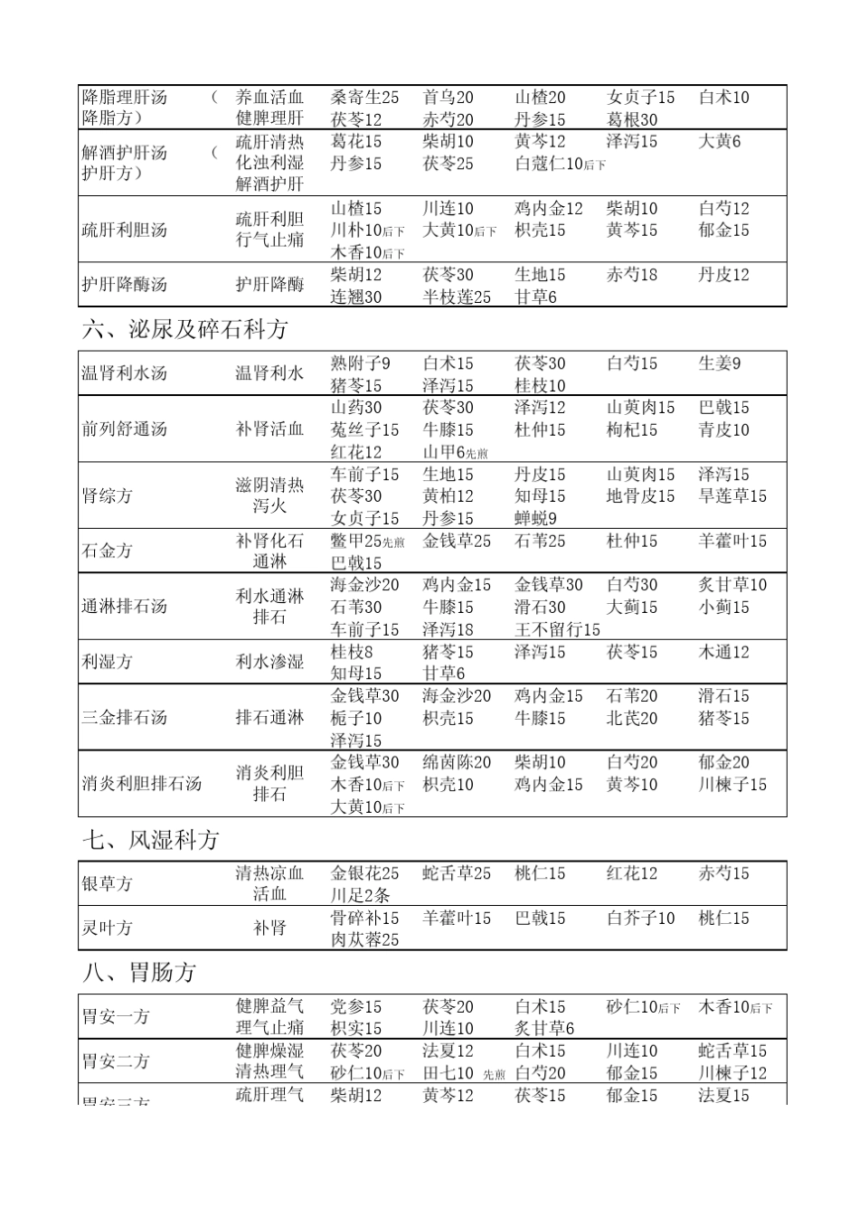 中医院协定处方之专科专病方_第3页