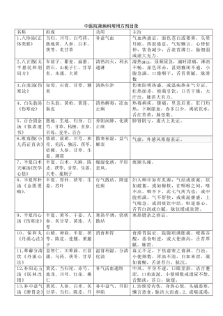 中医院肾病科常用方剂表