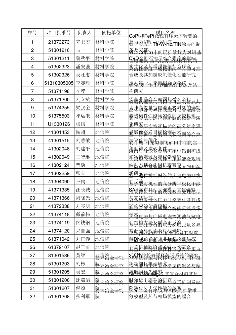 中南大学2013年国家自然科学基金资助项目清单(422项分二级单位)_第1页