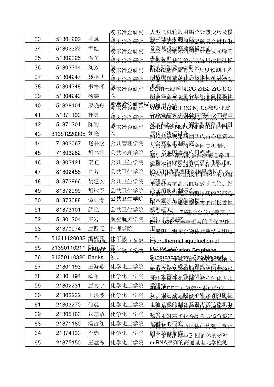 中南大学2013年国家自然科学基金资助项目清单(422项分二级单位)_第2页