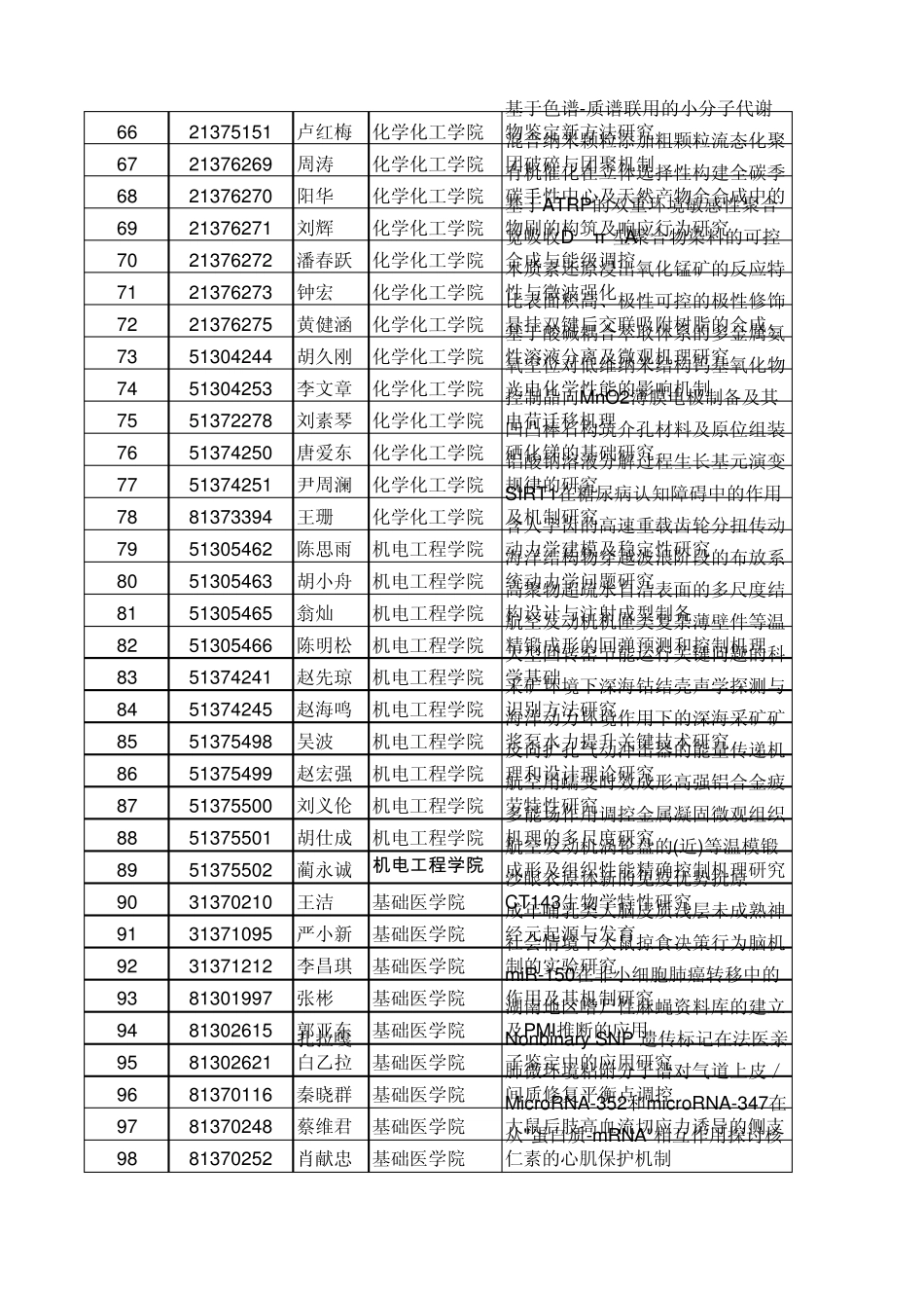中南大学2013年国家自然科学基金资助项目清单(422项分二级单位)_第3页