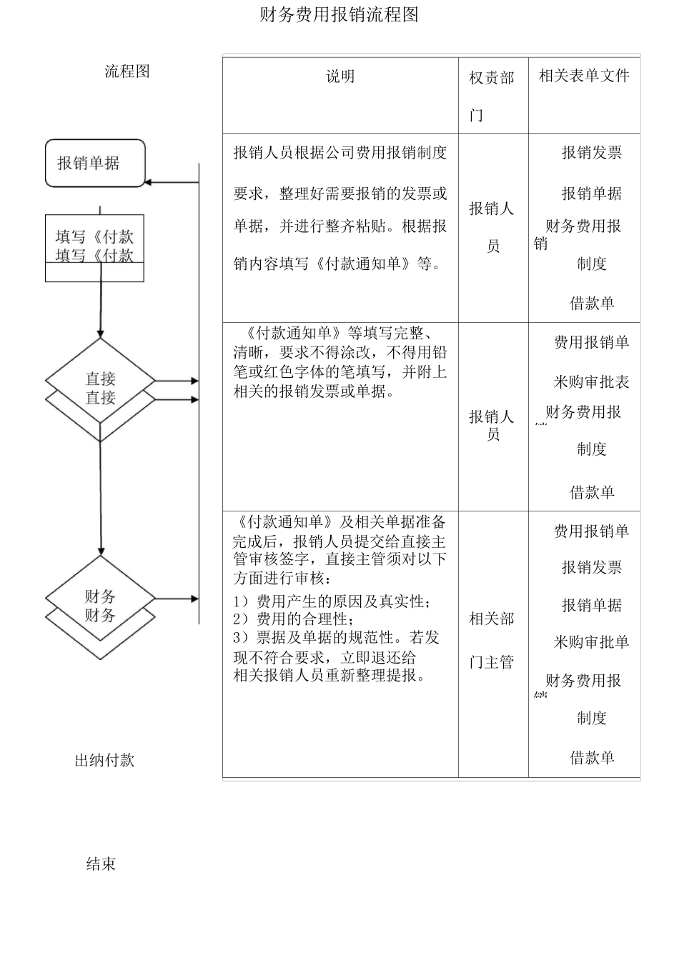 财务报销及支付流程图_第1页