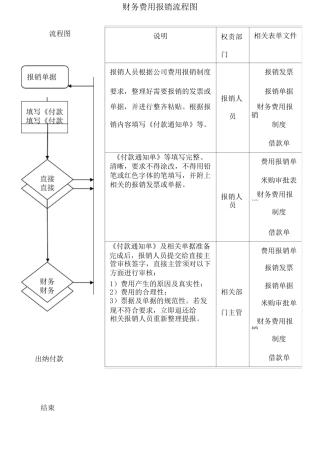 财务报销及支付流程图