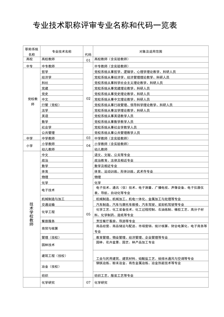 专业技术职称评审专业名称对照表_第1页