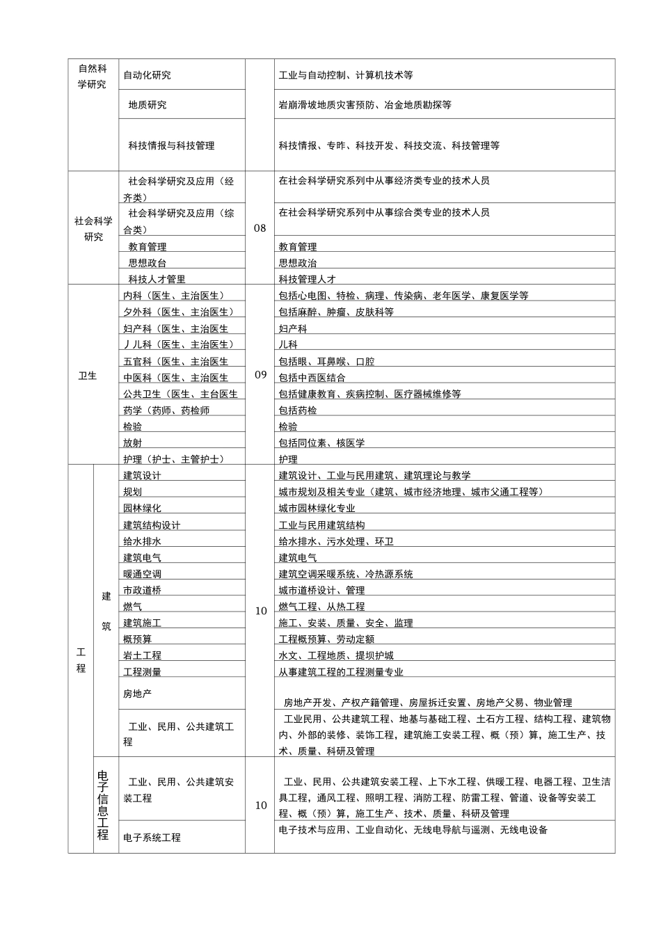 专业技术职称评审专业名称对照表_第2页
