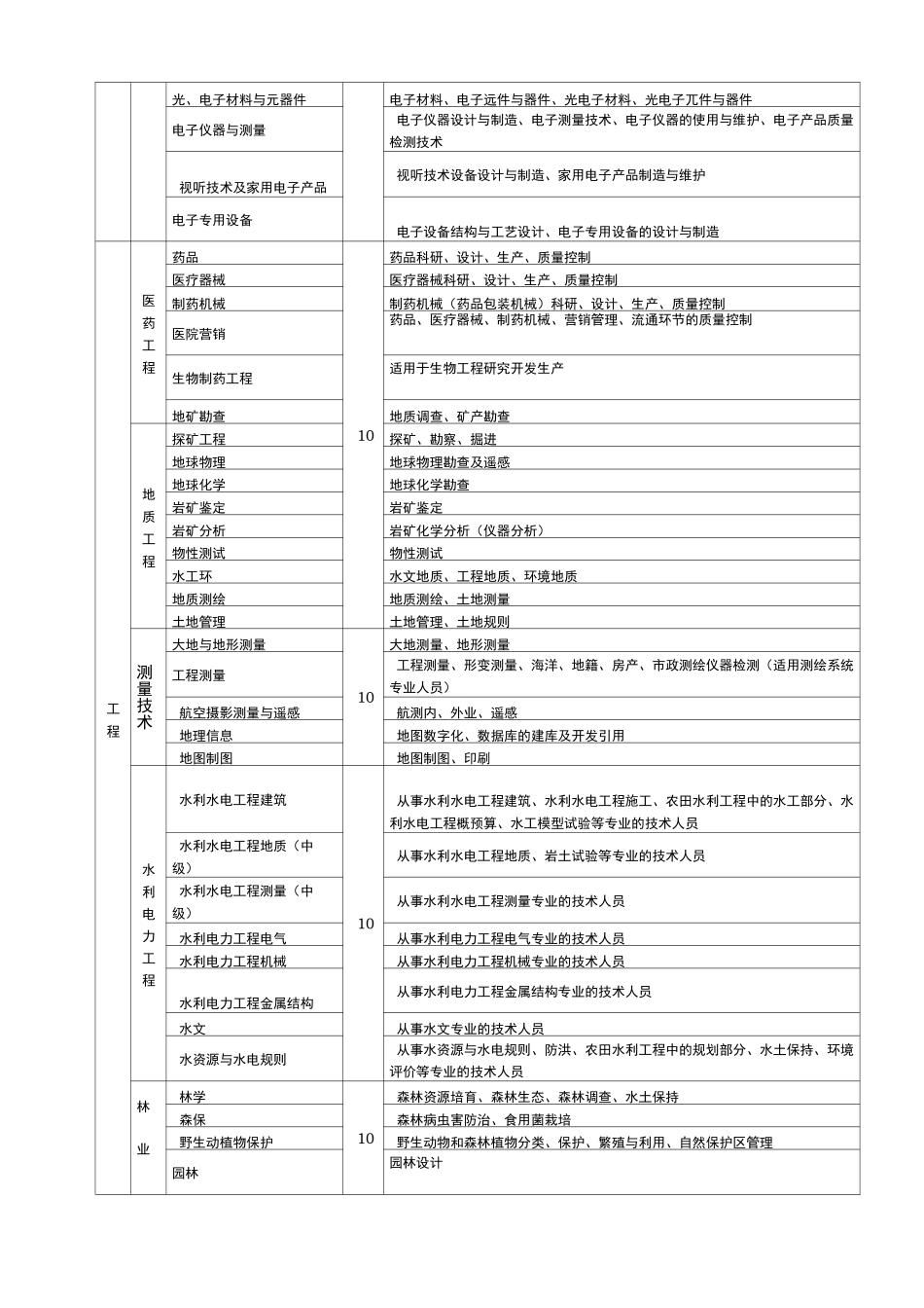 专业技术职称评审专业名称对照表_第3页