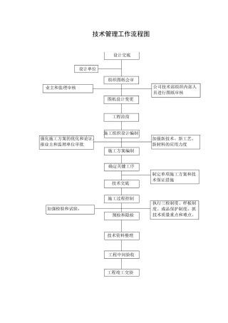 技术管理流程图