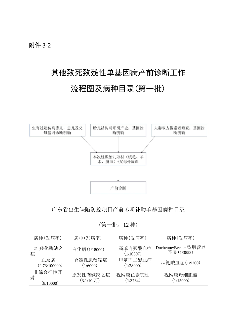 地中海贫血防控工作流程图_第2页