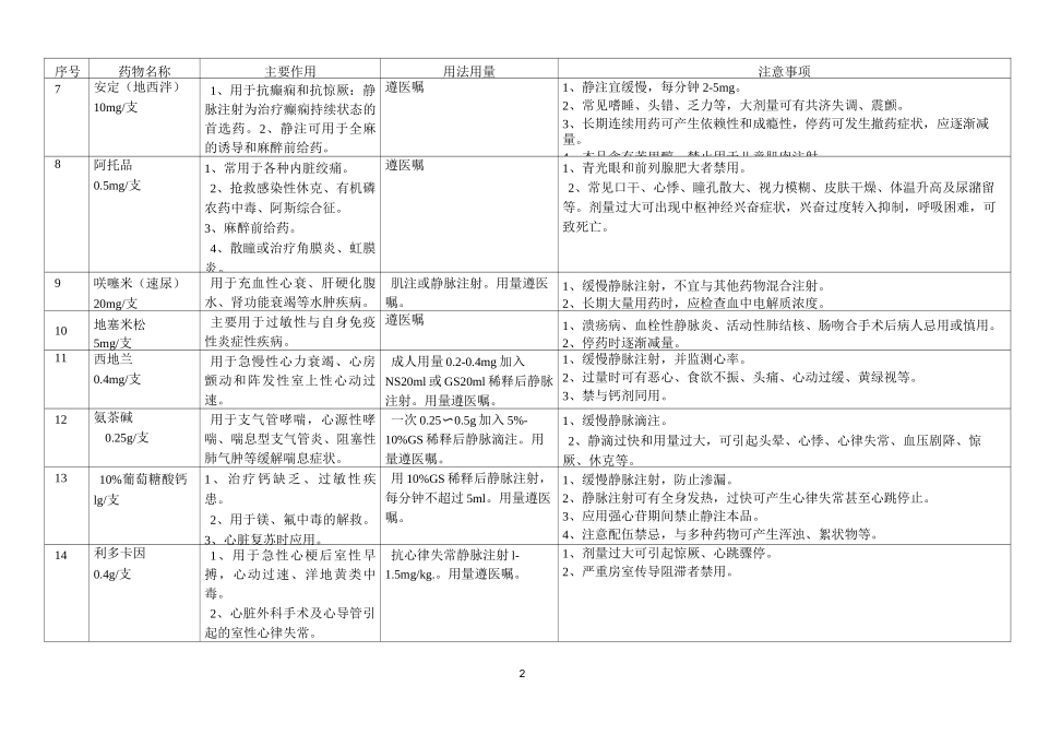 心内科高危、急救药品一览表_第2页