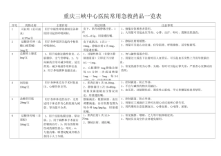 心内科高危、急救药品一览表