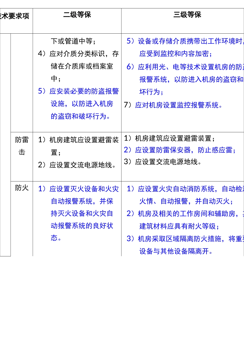 《信息系统安全等级保护基本要求》二级三级等级保护要求比较_第3页