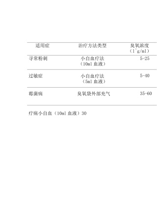臭氧(三氧)治疗各种疾病参考浓度值(含疼痛注射、自体血回输)