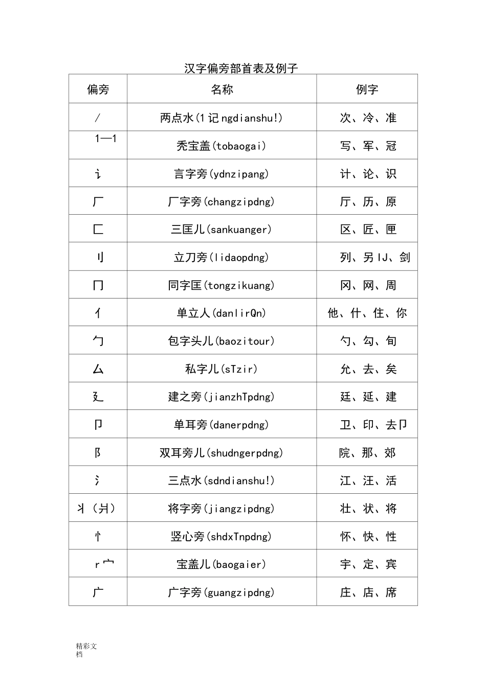 偏旁部首名称大全56638_第1页