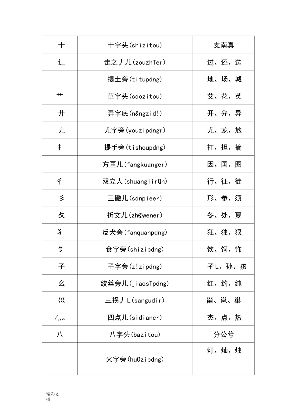 偏旁部首名称大全56638_第2页