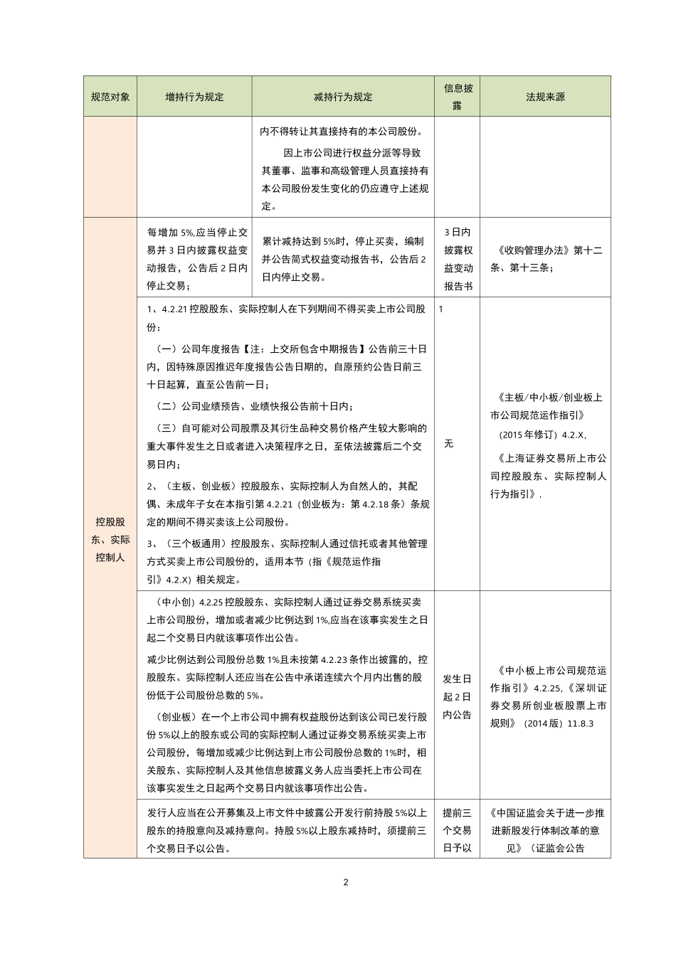 深交所大股东、董监高增减持相关规则汇编.._第2页