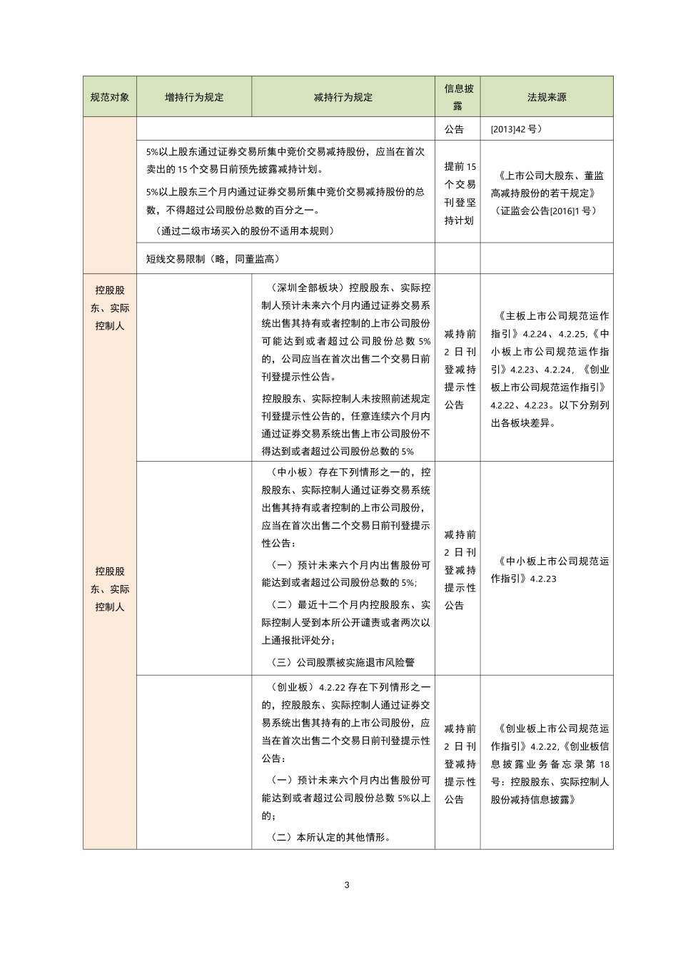 深交所大股东、董监高增减持相关规则汇编.._第3页