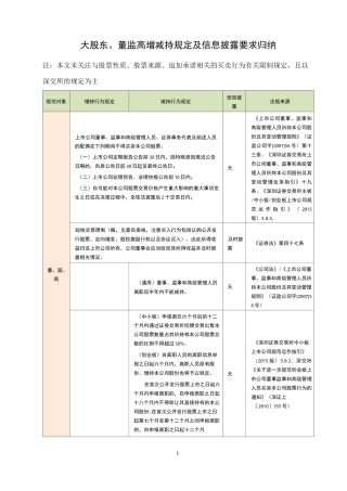 深交所大股东、董监高增减持相关规则汇编..
